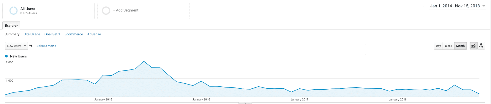 Blogging results Jan 2014-Nov 15 2018