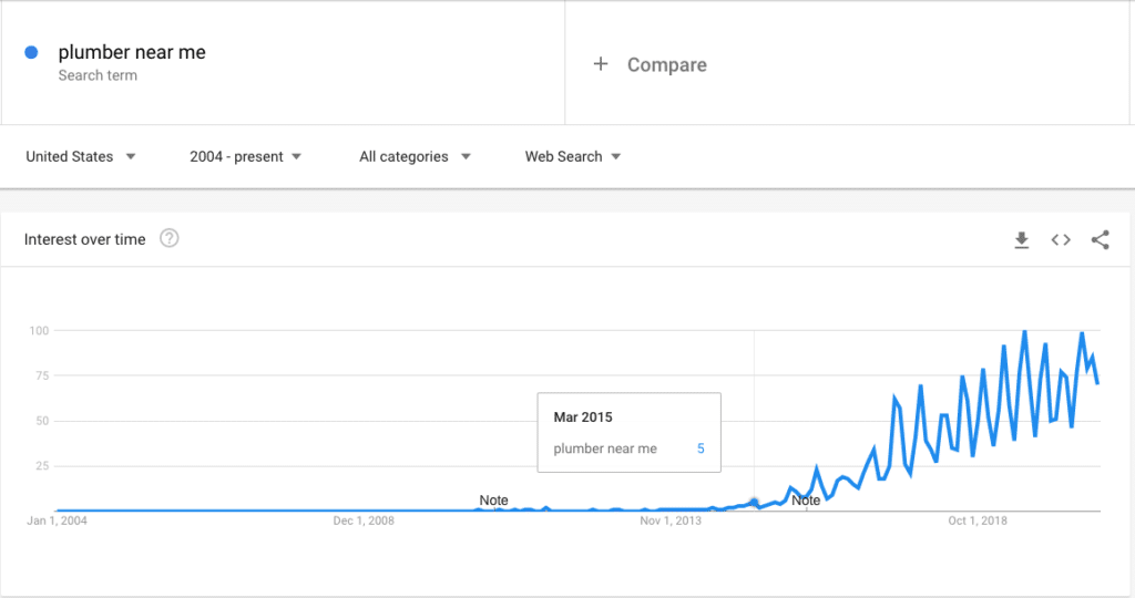 Plumber Near Me Google Trends