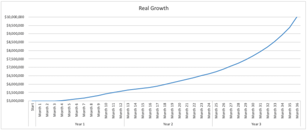 Growth curve for real growth