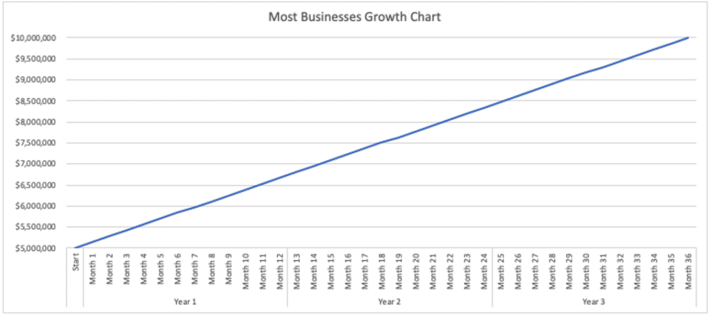 Standard growth curve