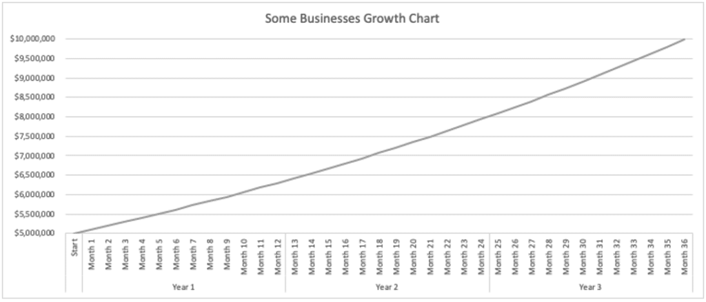 Growth curve for some businesses